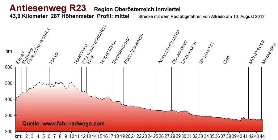 Antiesenradweg R23 Radwege Oberosterreich