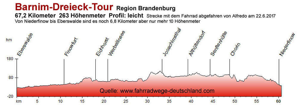 Barnim Dreieck Tour