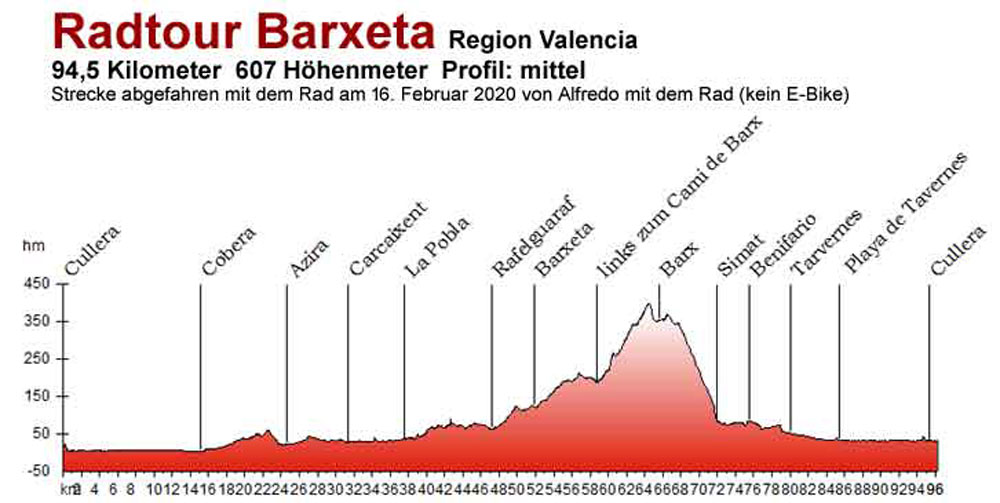 Radtour Barxeta 