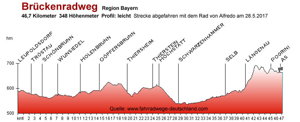 Br&uuml;ckenradweg
