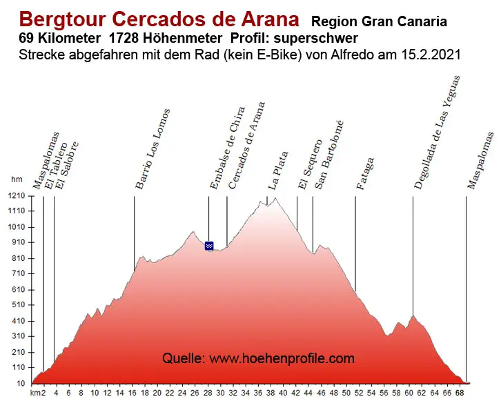 Cercados de Arana