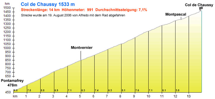 Col de Chaussy