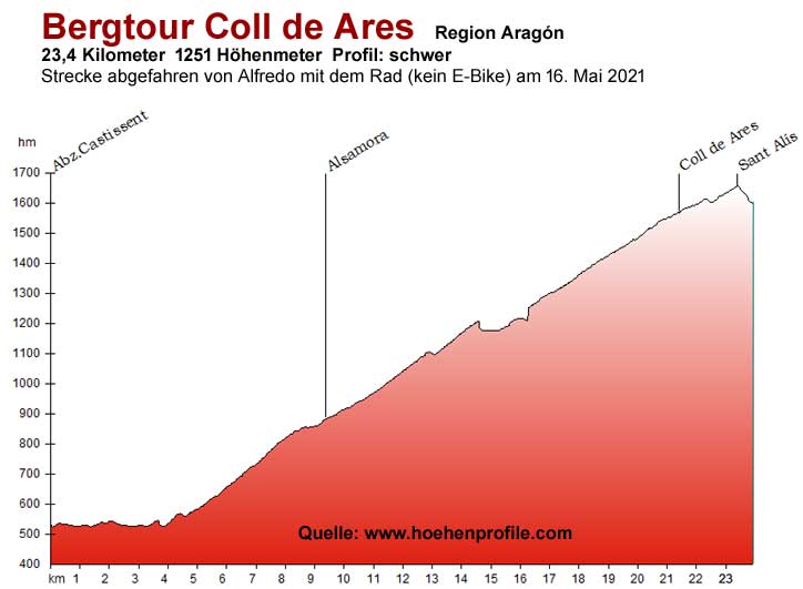 Coll de Ares