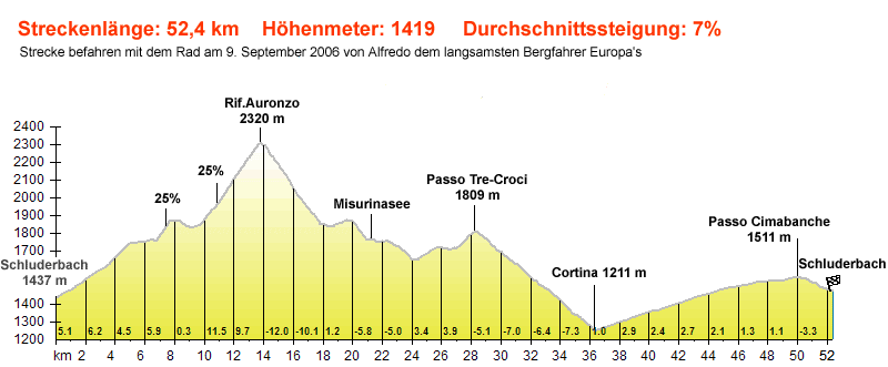 Mt. Cristallo-Runde 