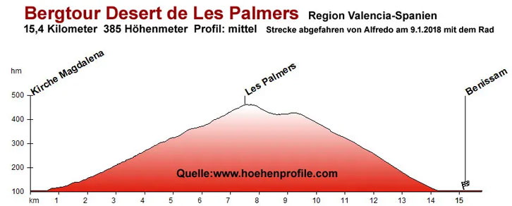 Desert de Les Palmers