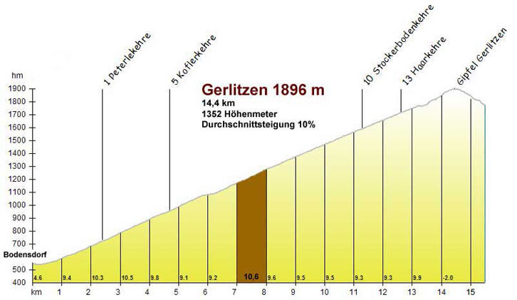 Gerlitzen - Panoramastrasse