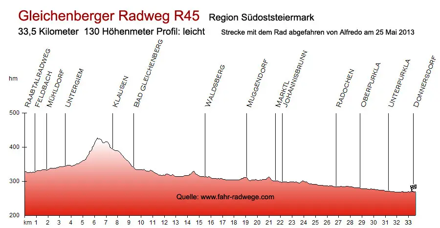 Gleichenberger Radweg R45 