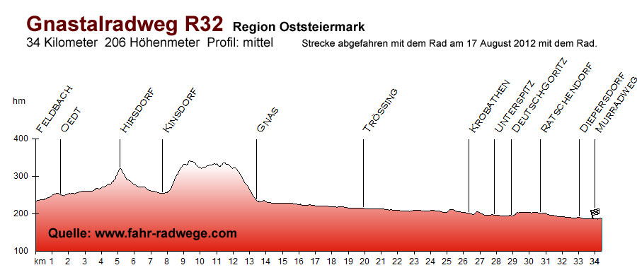 Gnastalradweg R32   Steiermark