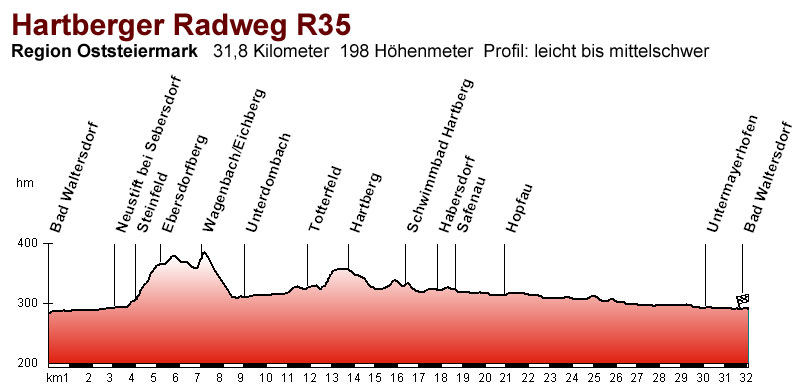  Hartberger Radweg R35 