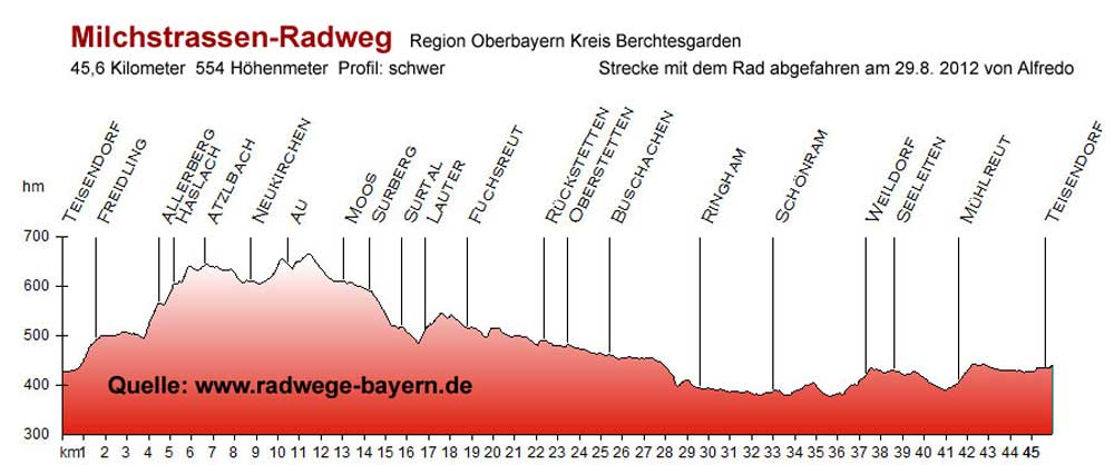 Milchstrassen-Radweg 