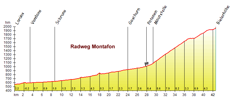 Radwege Vorarlberg