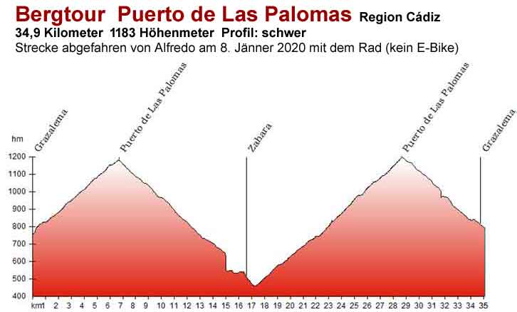 Puerto de Las Palomas