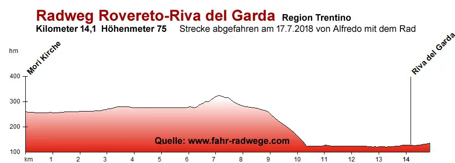 Riva-Mori-Radweg-Gardasee 