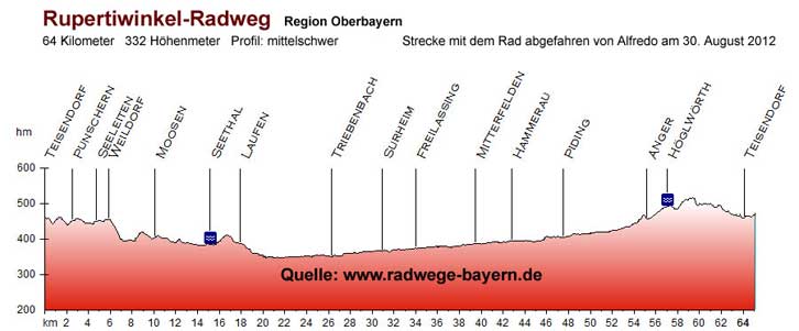 Rupertiwinkel-Radweg