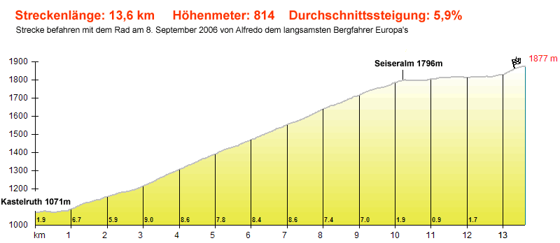 Seiseralm