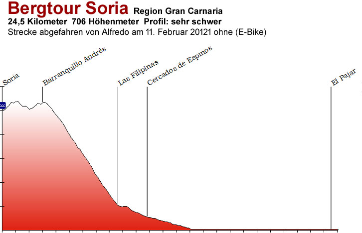 Soria