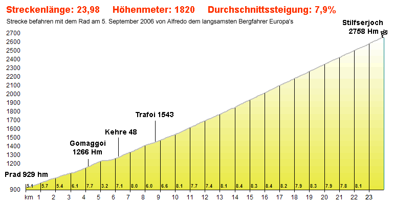 Stilfserjoch