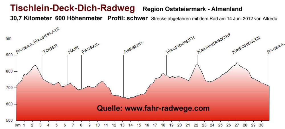 Tischlein-Deck-Dich-Radweg