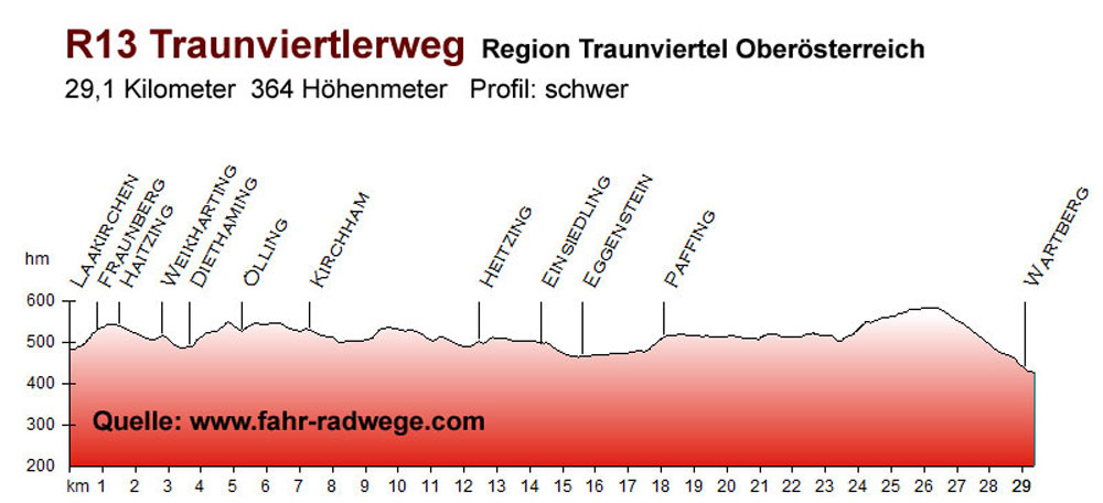 Traunviertlerweg R13