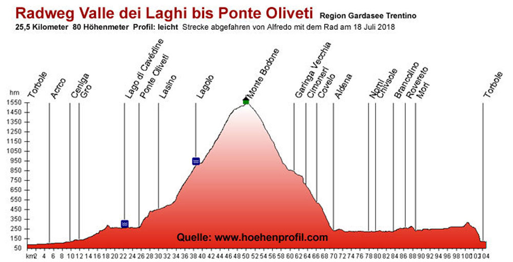 Radweg Valle dei Laghi