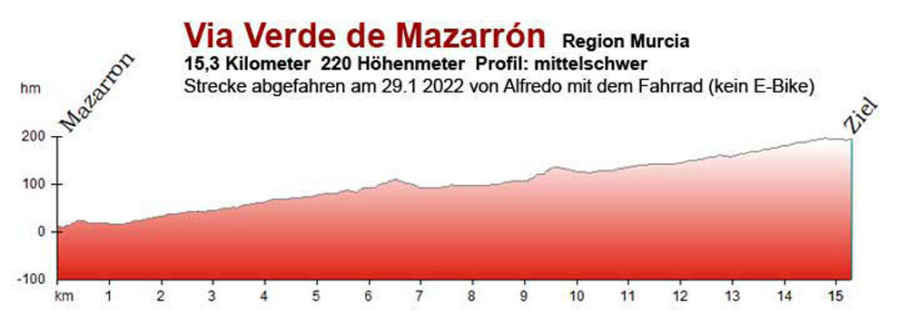 Via Verde de Mazarr&oacute;n