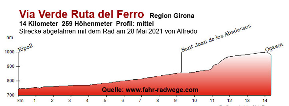 Via Verde Ruta del Ferro