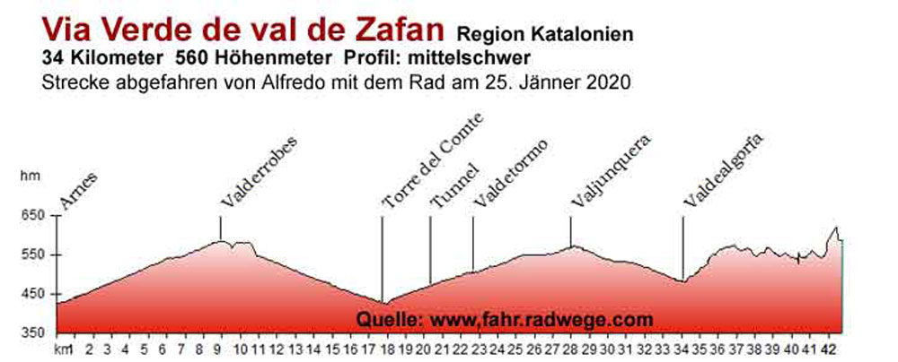 Via Verde de val de Zafan