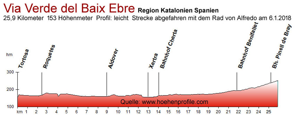 Via Verde del Baix Ebre