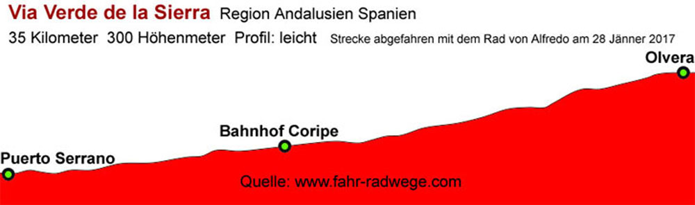 Via Verde de la Sierra