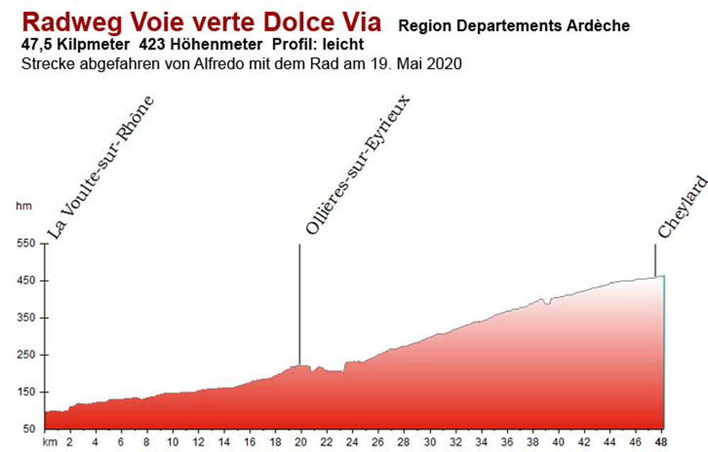 Voie verte Dolce Via