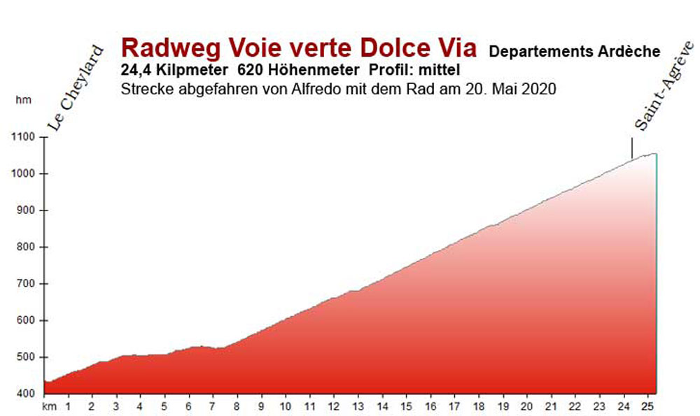 Voie verte Dolce Via