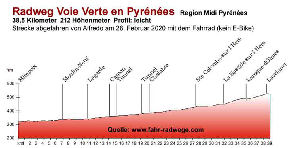 Voie Verte en Pyr&eacute;n&eacute;es
