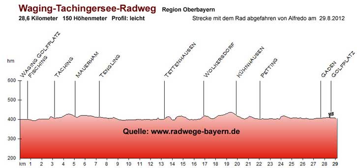 Waginger-Tachingersee-Radweg