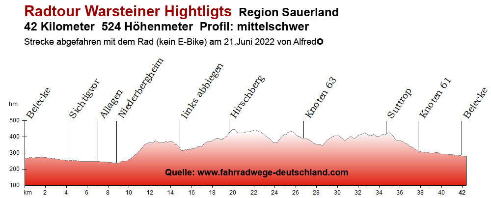 Radtour Warsteiner Hightlights