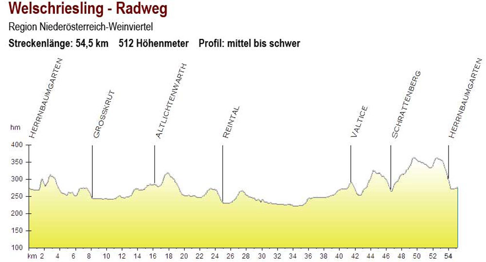 Welschriesling - Radweg